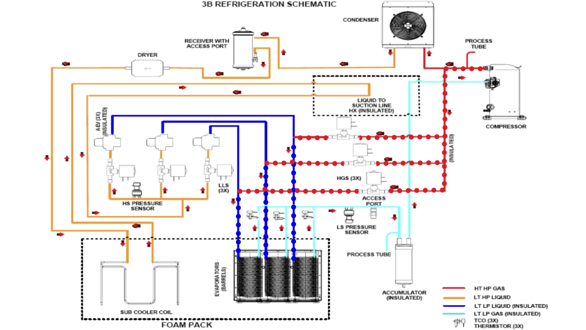 Coca-Cola Refrigeration Flows